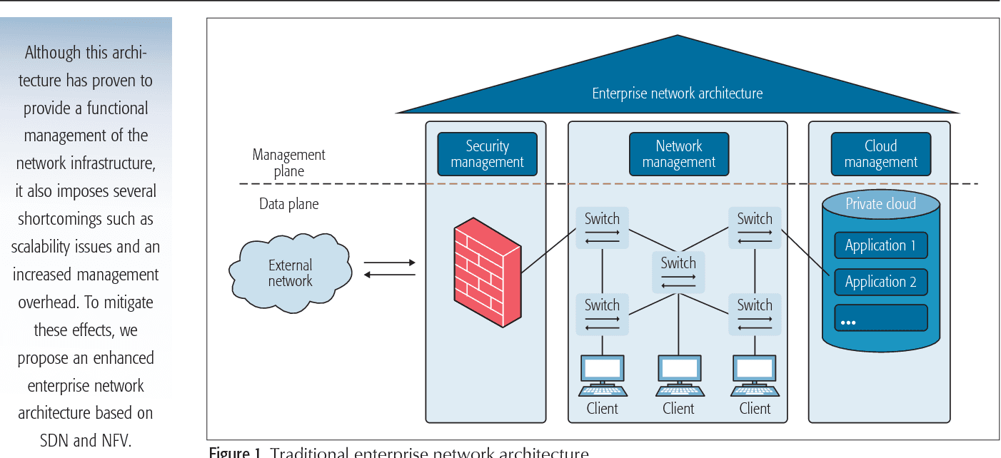 enterprise network architecture
