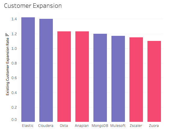 Bar chart of existing customer expansion rate in descending order from Elastic, Cloudera, Okta, Anaplan, MongoDB, Mulesoft, Zscaler, and Zuora.