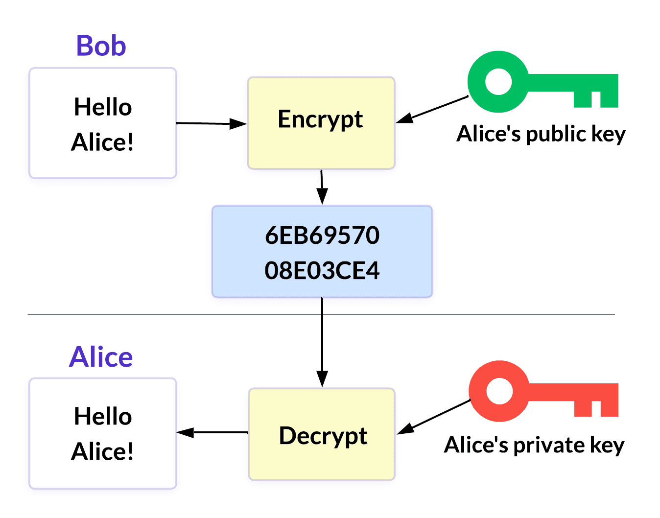 Alice and Bob SSH keys