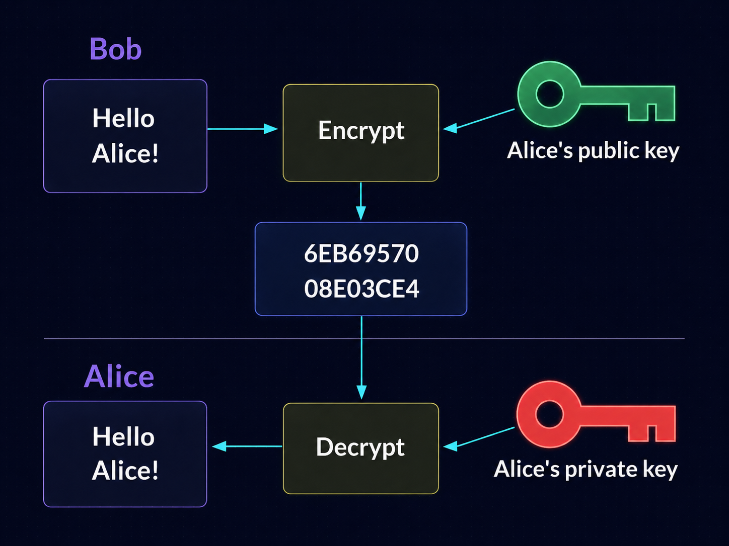 Alice and Bob SSH keys
