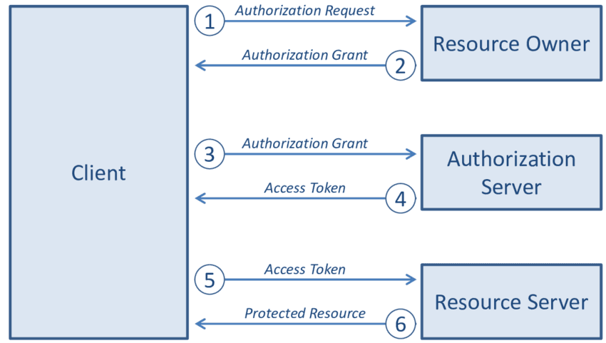 OAuth at Spotify