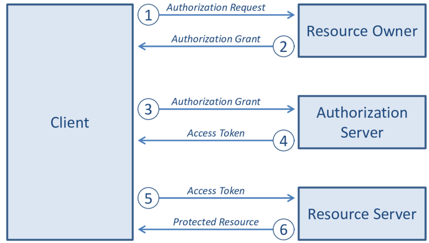 OAuth at Spotify