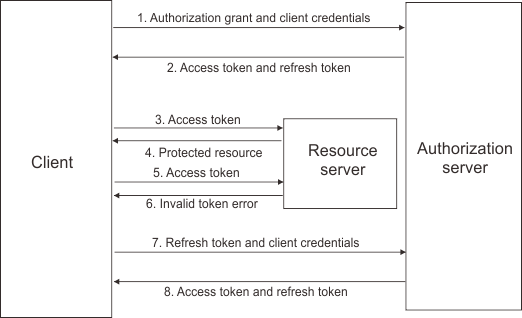 OAuth Process