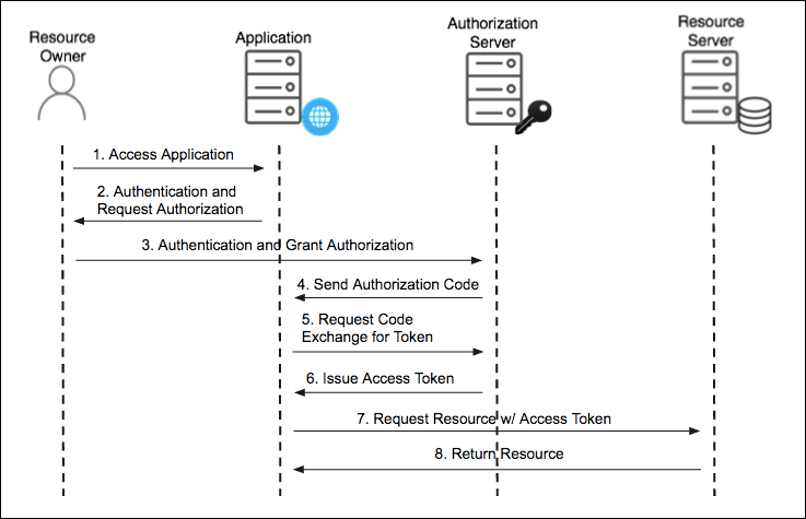 OAuth Grant Flow