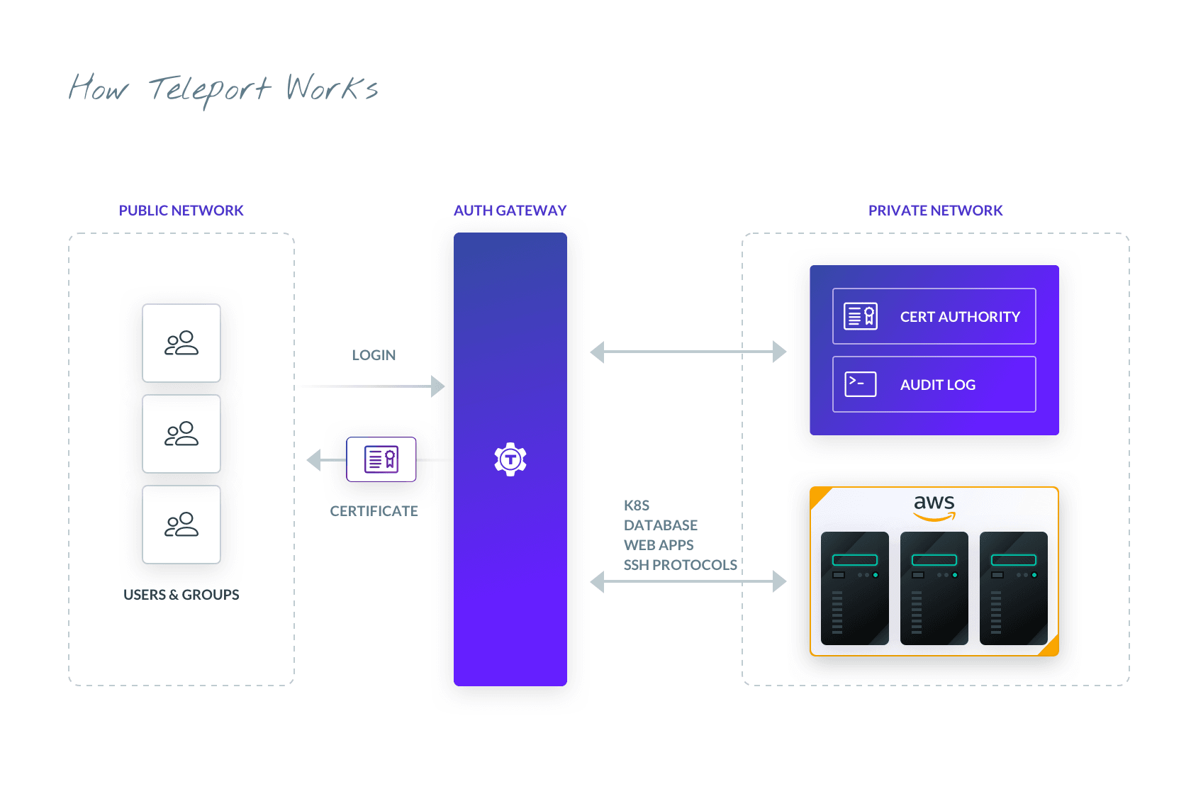 simplified-teleport-architecture
