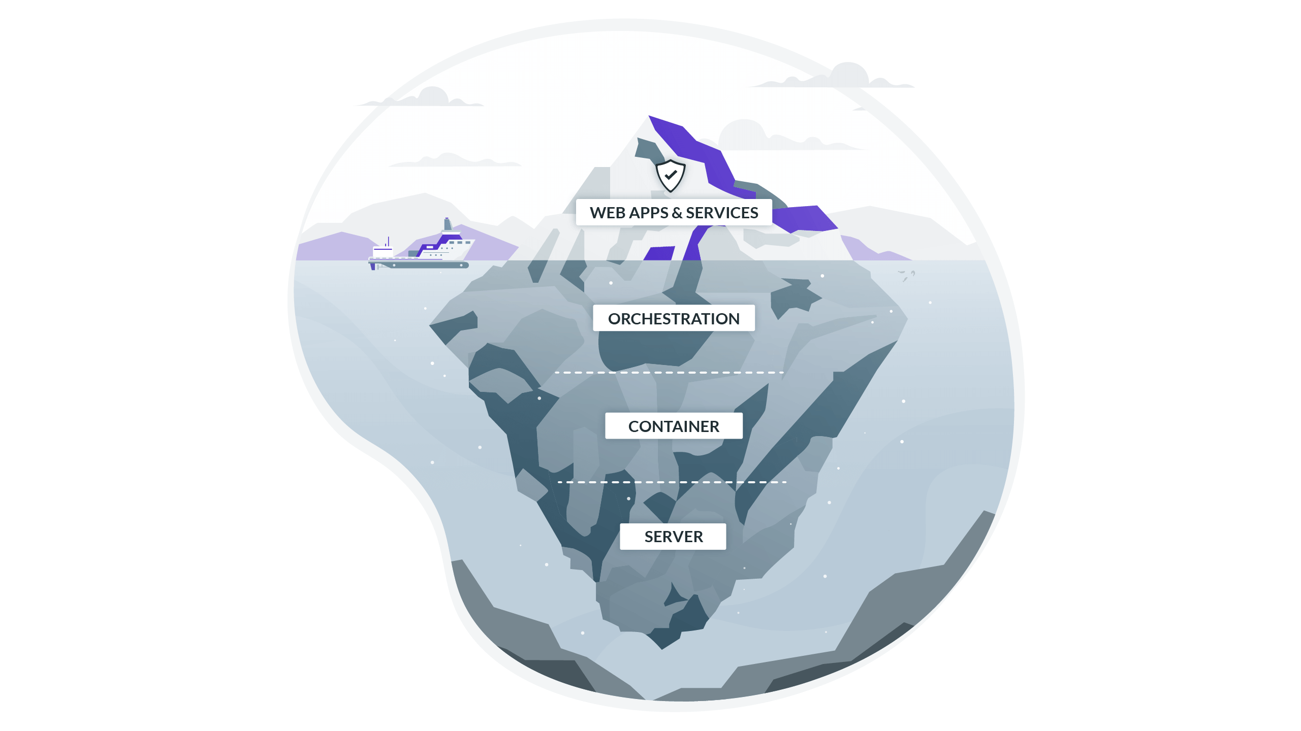 iceberg with identity layers