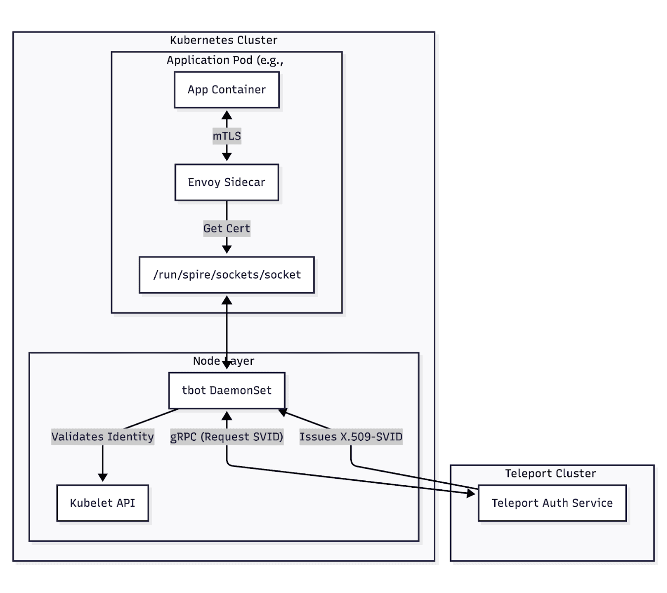 Sock Shop SPIFFE Flow