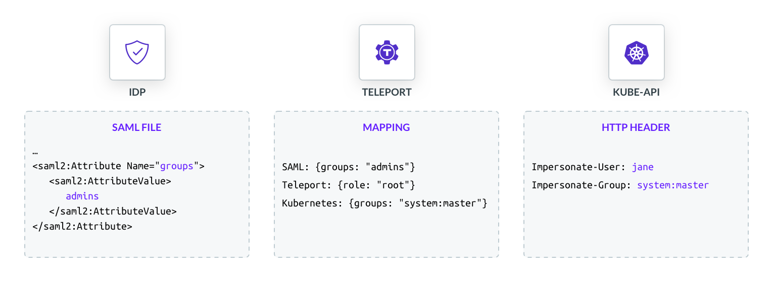 mapping sample attributes to kubernetes subjects