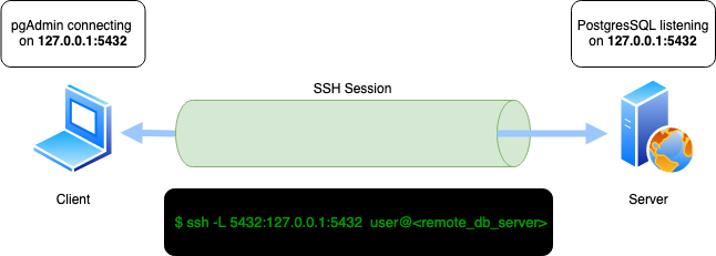 local port forwarding