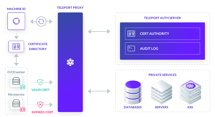Machine id architecture