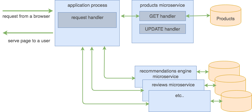 microservice diagram