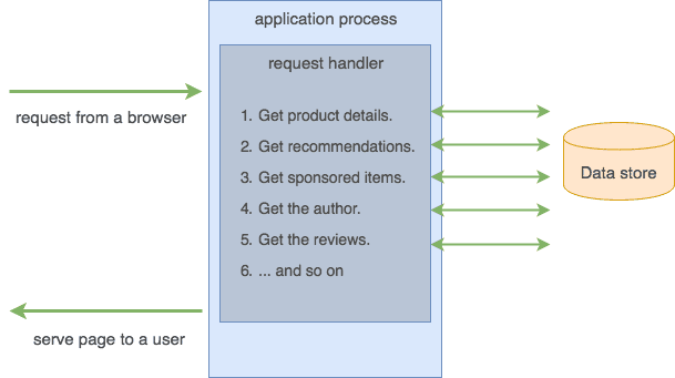 monolithic application diagram
