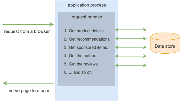 monolithic application diagram