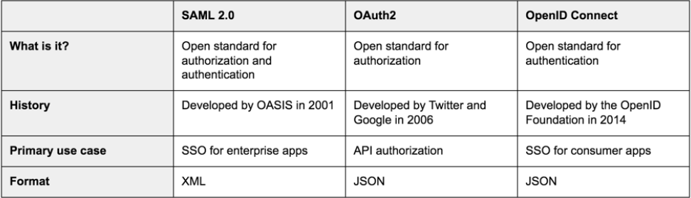 SAML vs OAuth2 vs OIDC Comparison