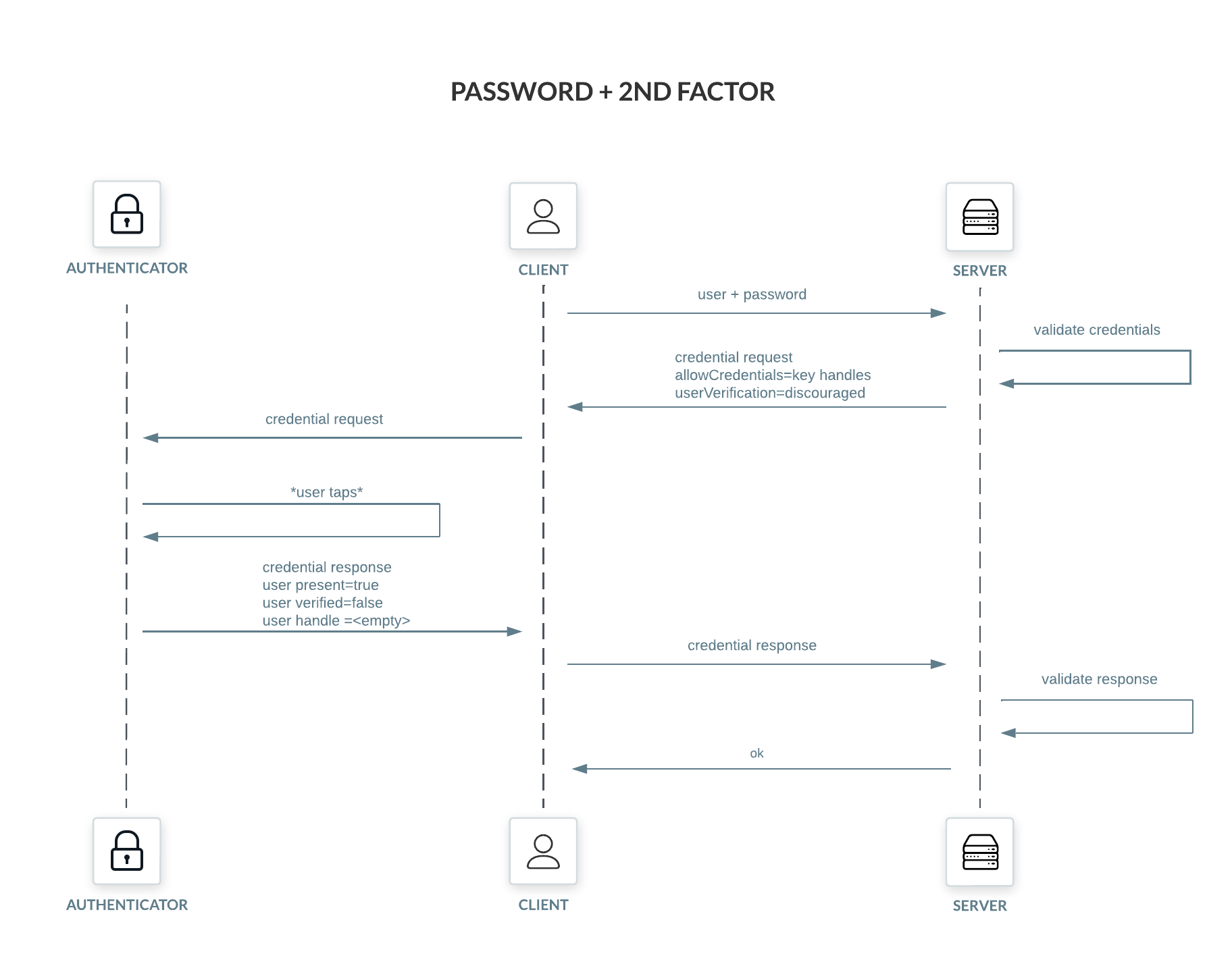 password plus 2nd factor