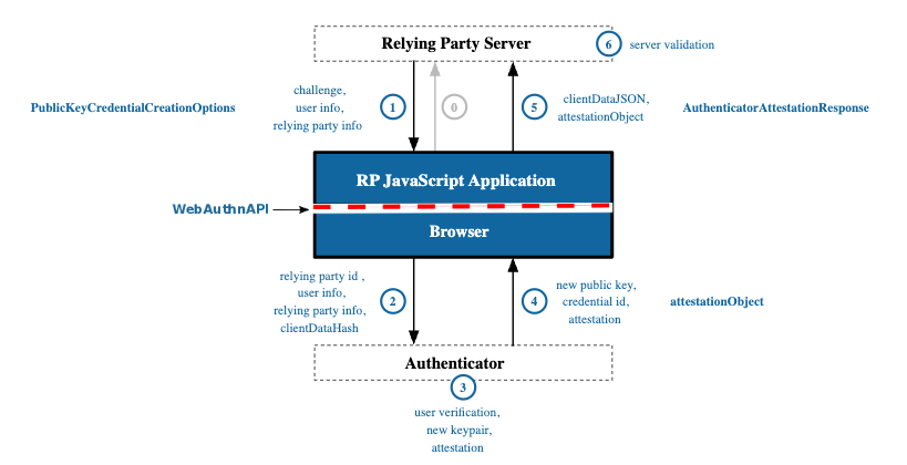 WebAuthn Registration Ceremony