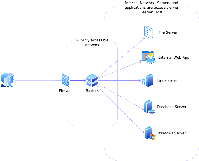 remote-access-via-bastion