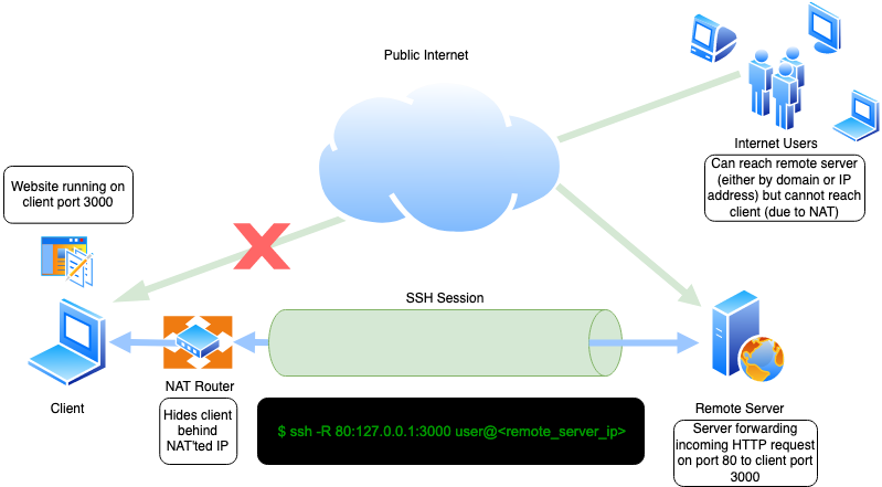 remote port forwarding