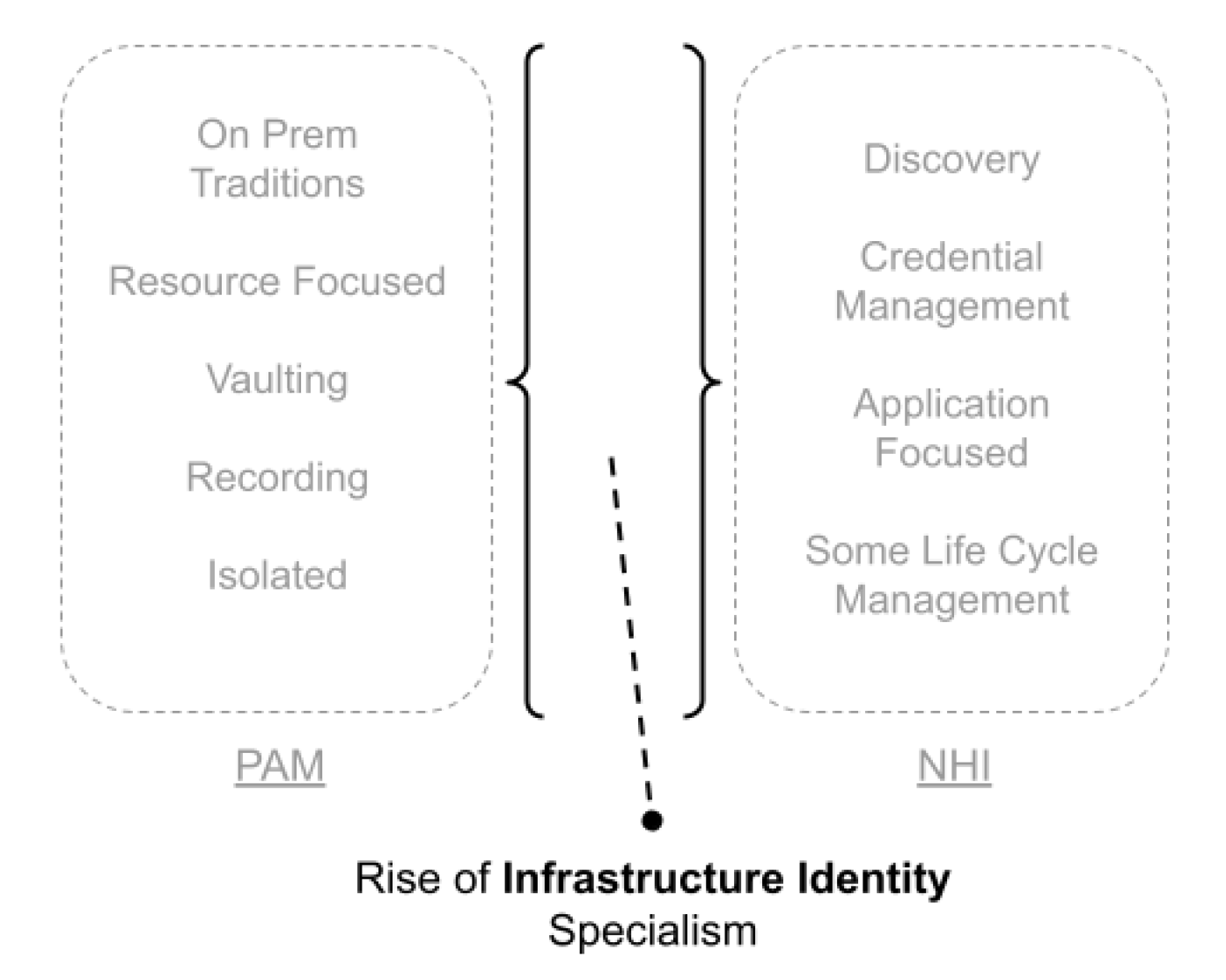 Rise of Infra Specialism Diagram