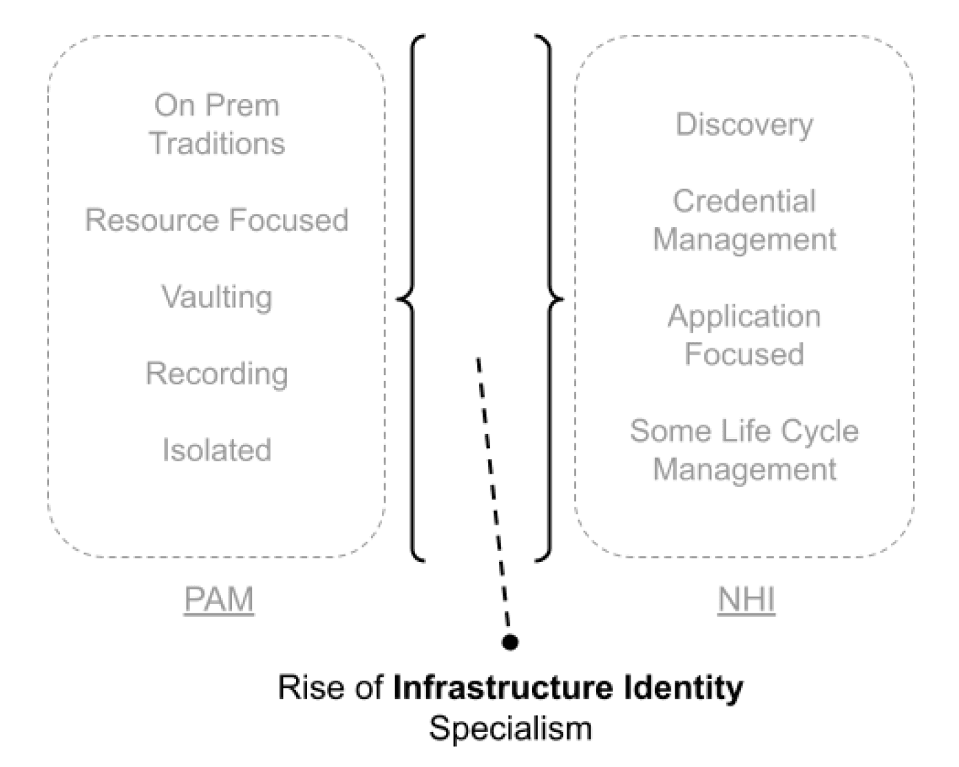 Rise of Infra Specialism Diagram