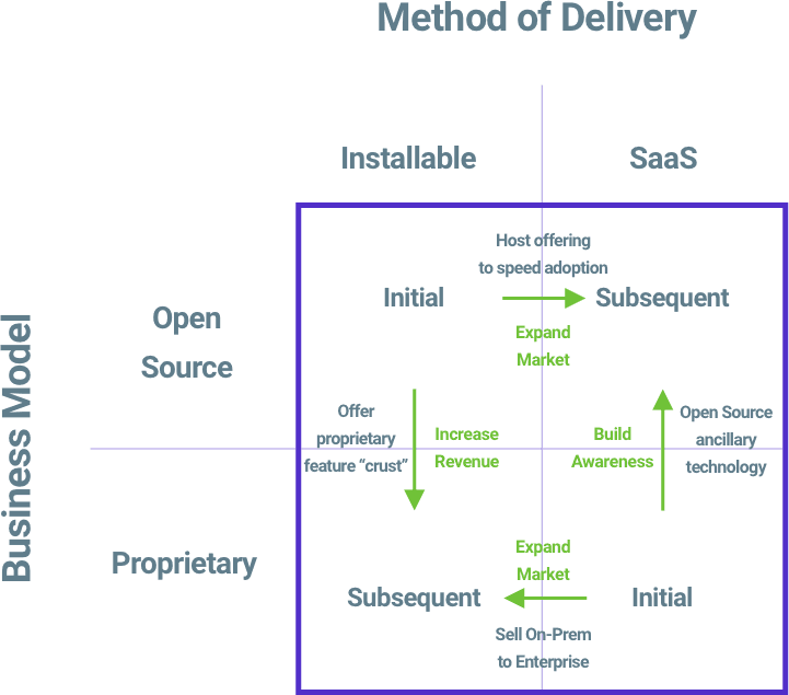 Matrix chart of delivery and business model that looks at open source, proprietary, installable, and saas that looks at host offering to speed adoption and selling on-prem to enterprise.