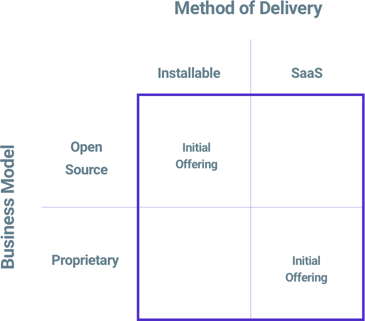 Matrix chart of method of delivery and business model that looks at open source, proprietary, installable, and saas are plotted where initial offering is at the axes of opensource/installable and saas/proprietary.