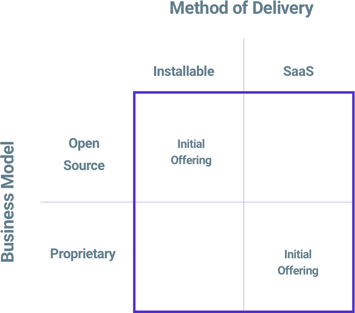 Matrix chart of method of delivery and business model that looks at open source, proprietary, installable, and saas are plotted where initial offering is at the axes of opensource/installable and saas/proprietary.
