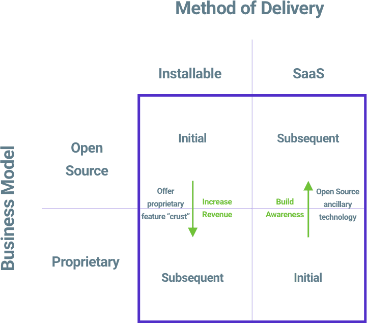 Matrix chart of delivery and business model that looks at open source, proprietary, installable, and saas that looks at increasing revenue and building awareness.