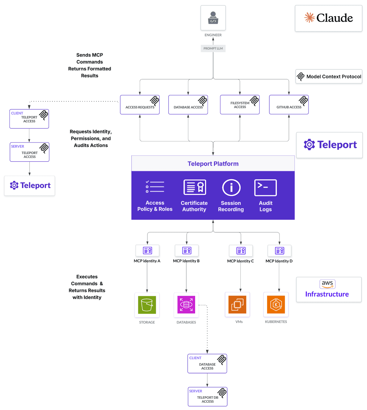 Teleport and AWS MCP diagram