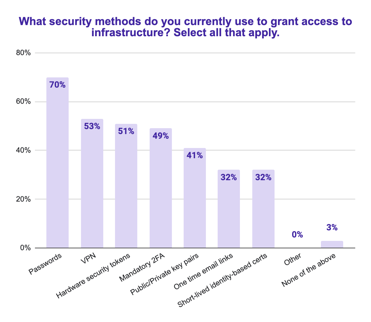 security methods