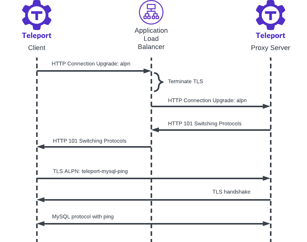 Sequence Diagram