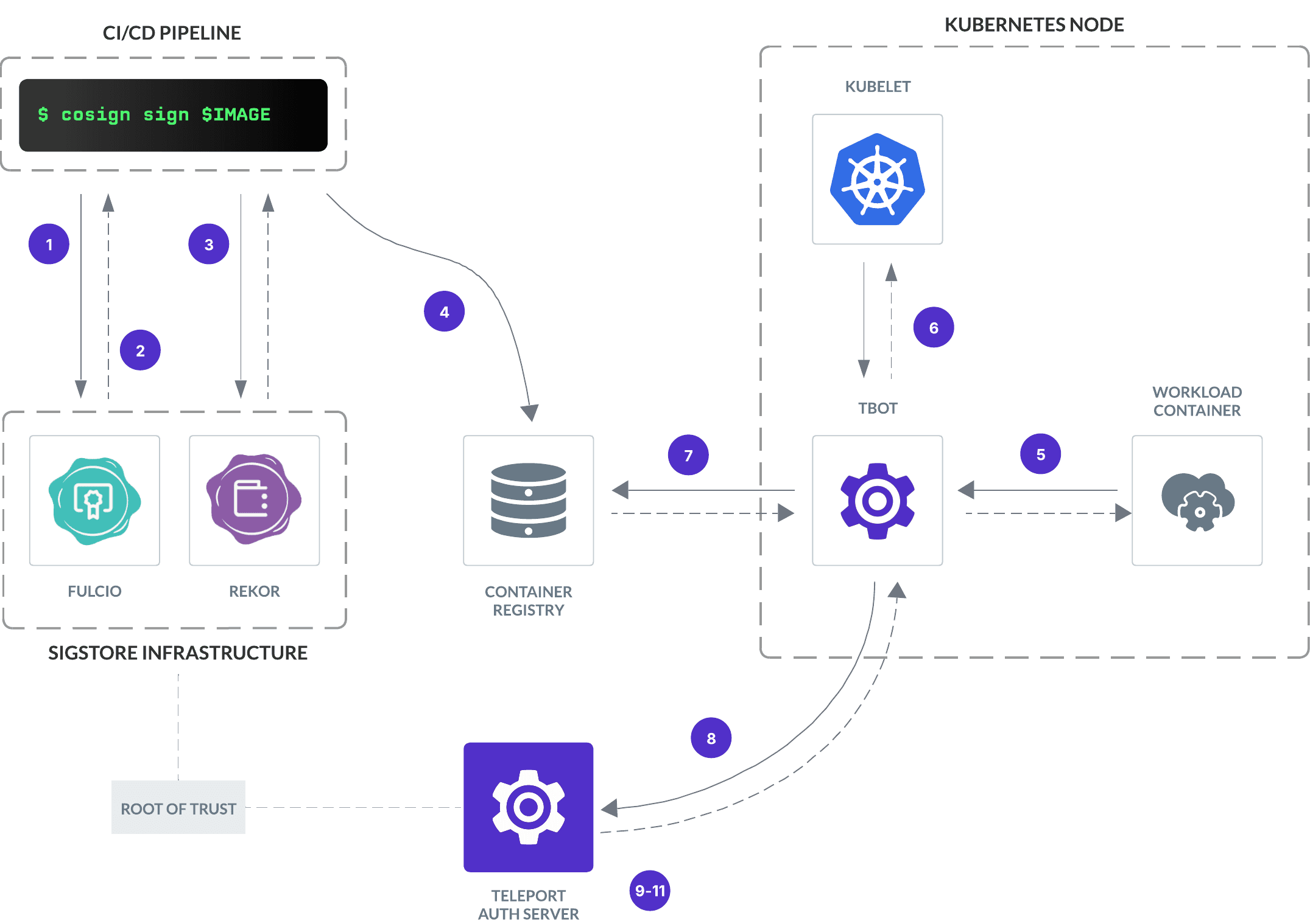 Diagram depicting the end-to-end flow of signing a container image and verifying the signature when obtaining a SVID.