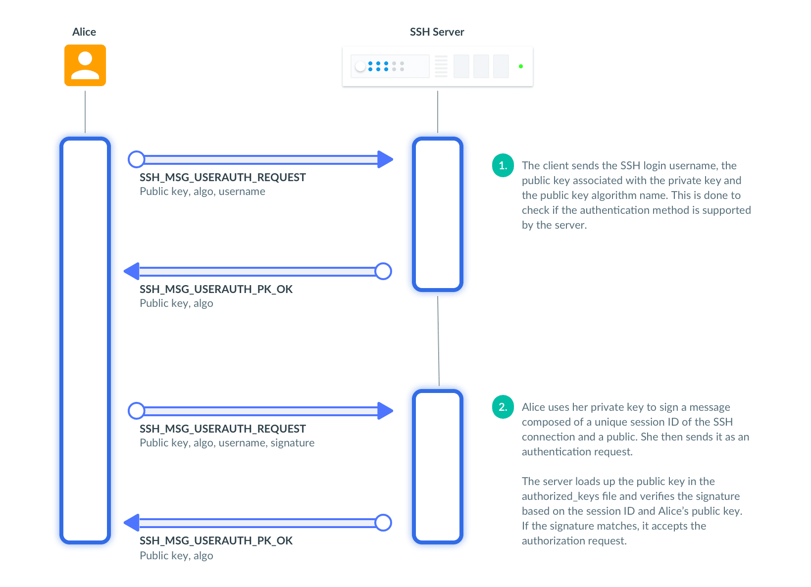 SSH Public Key Challenge