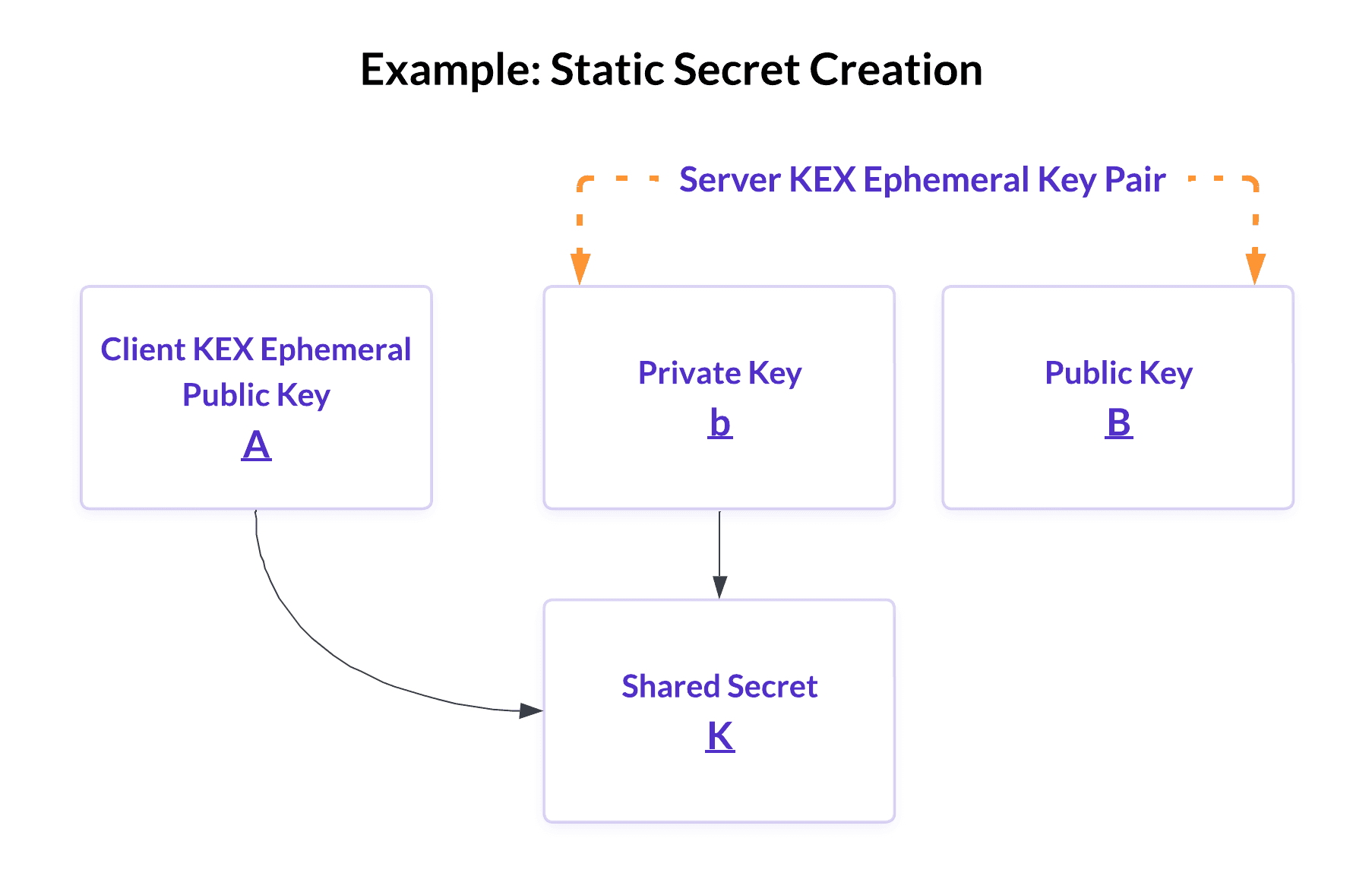 shared secret creation