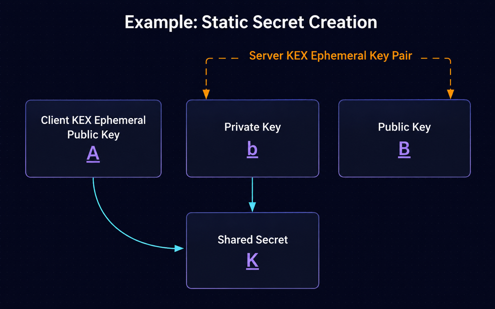shared secret creation