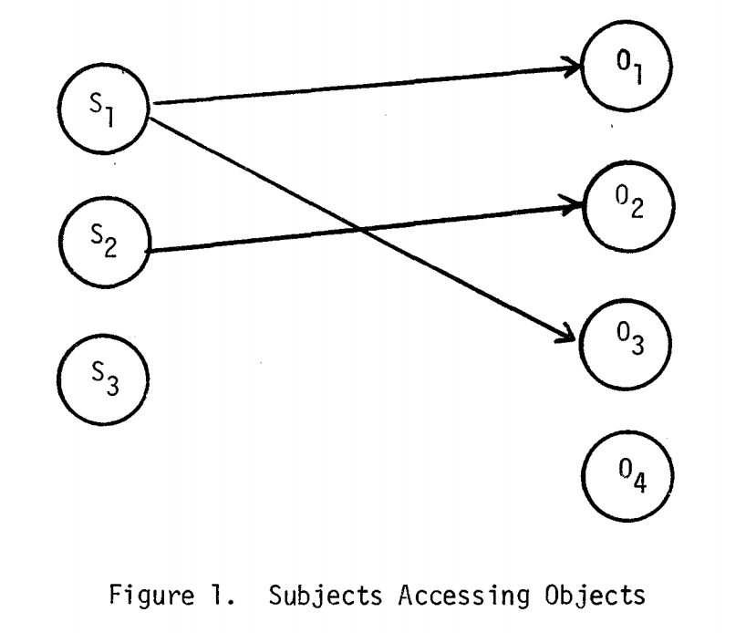 Subjects accessing objects