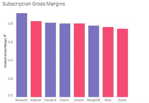 Bar chart of subscription gross margin in descending order from Mulesoft,, Anaplan, Cloudera, Elastic, Zscaler, MongoDB, Okta, and Zuora.