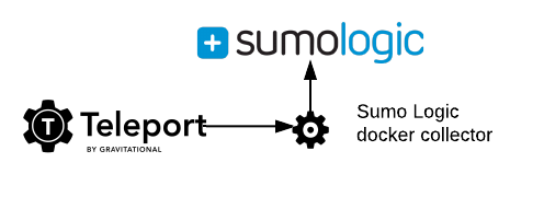sumologic teleport
