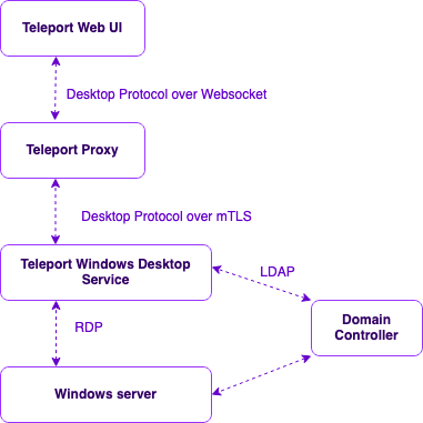tdp arch