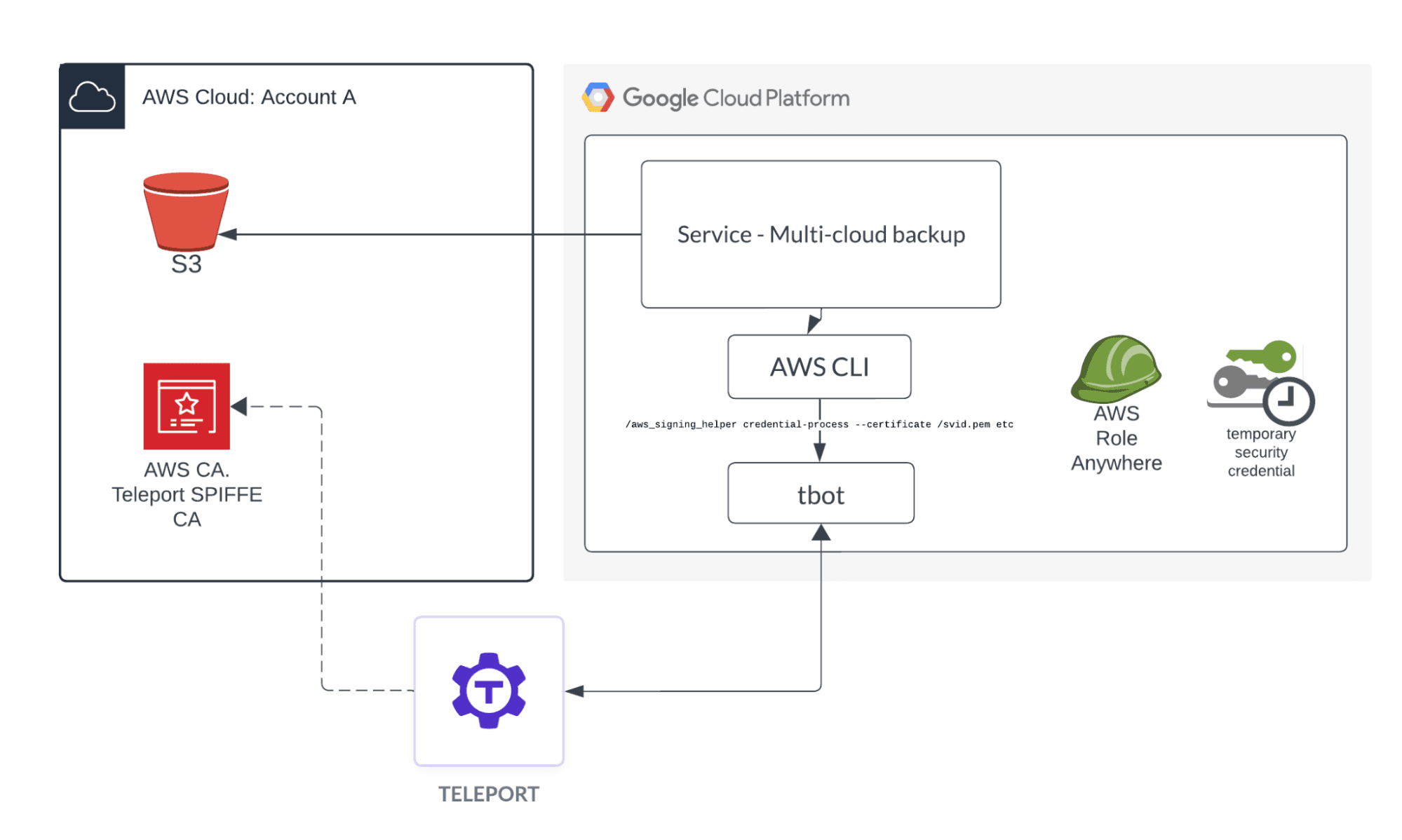 Teleport Roles Anywhere
