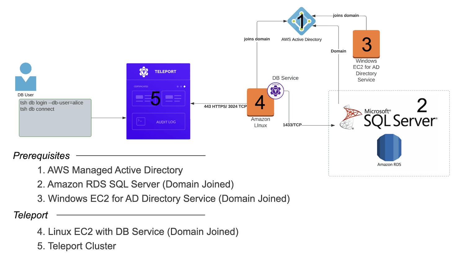 teleport mssql architectural creation