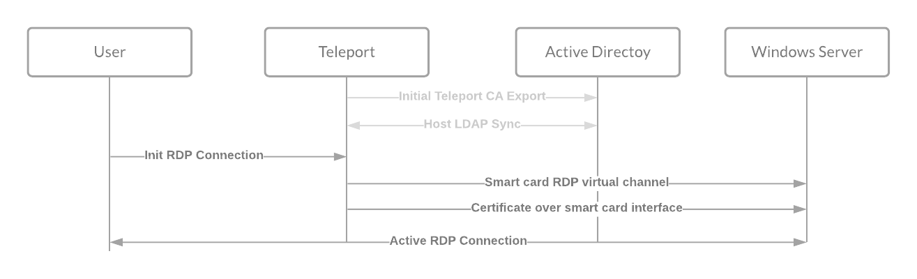 teleport smartcard