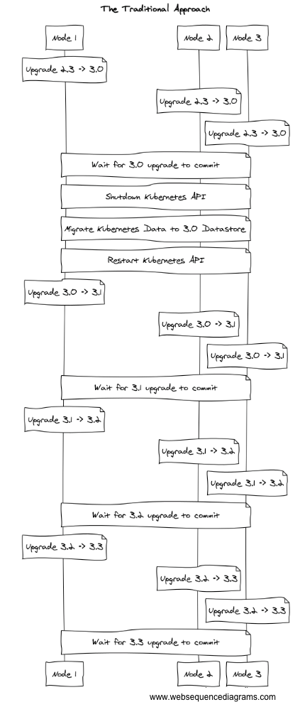 traditional approach upgrading etcd