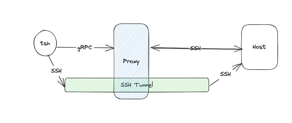 tsh grpc proxy