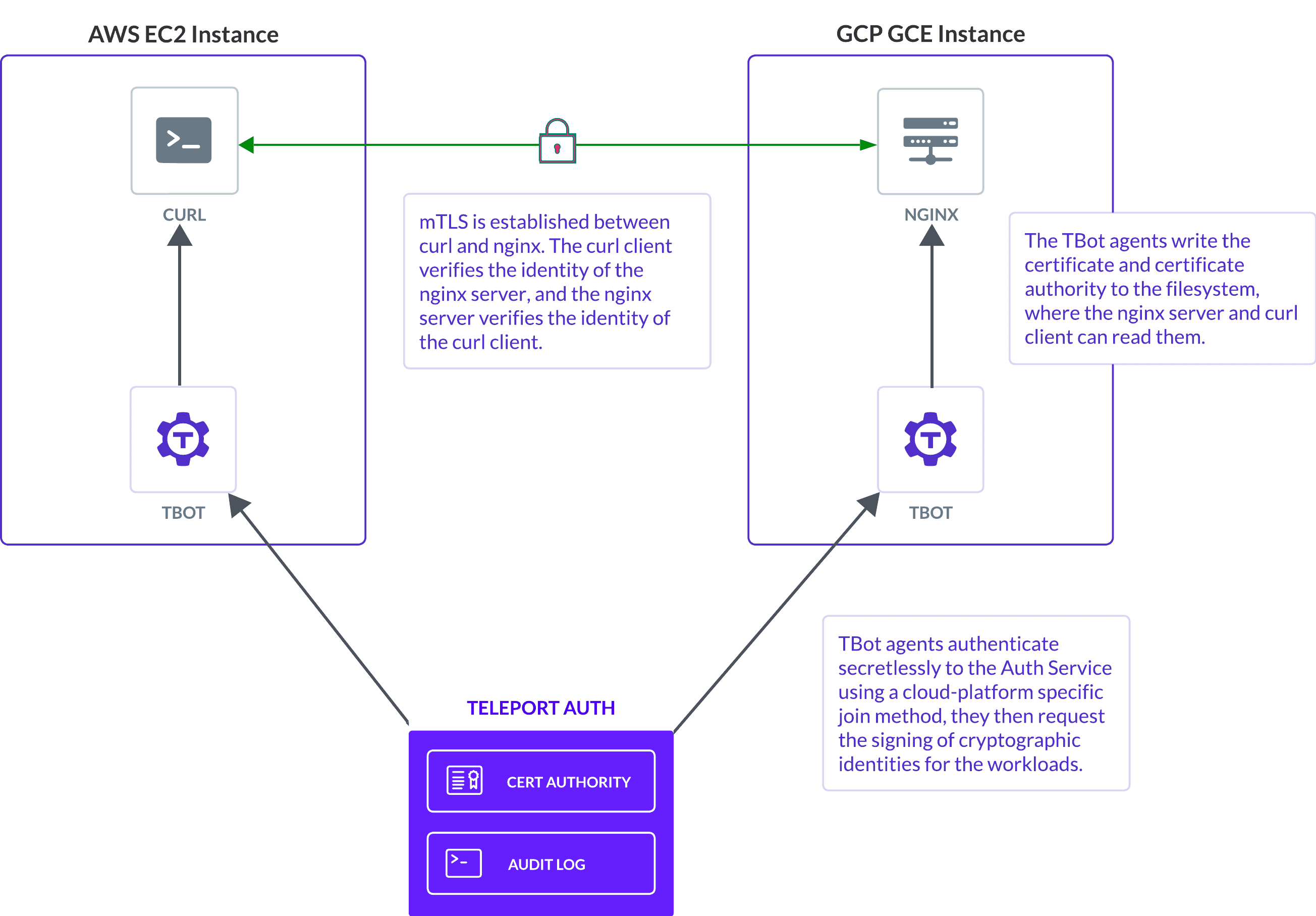 Workload Identity use case diagram