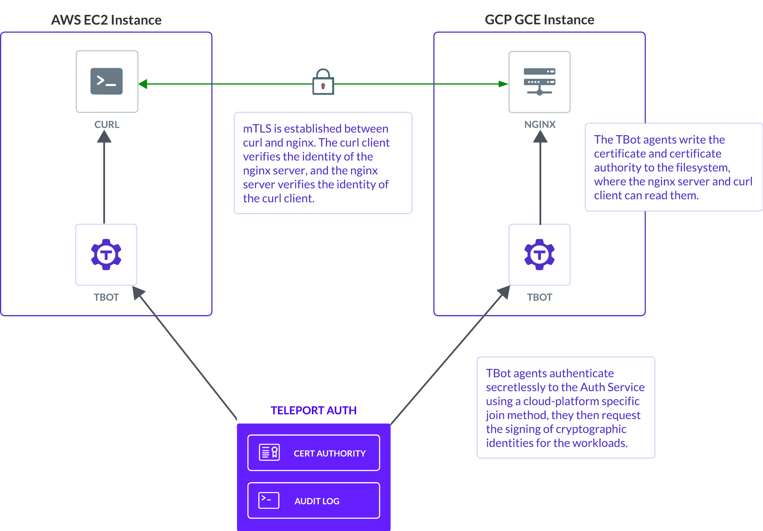 Workload Identity use case diagram