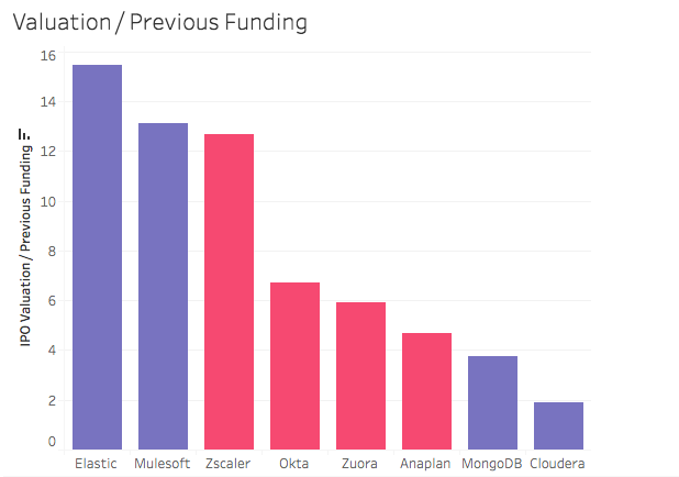 Bar chart of company valuation and previous funding in descending order from Elastic, Mulesoft, Zscaler, Okta, Zuora, Anaplan, MongoDB, and Cloudera.
