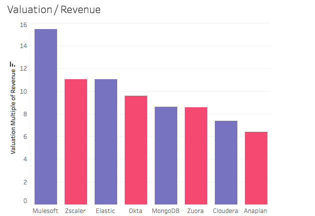 Bar chart of company valuation and revenue in descending order from Mulesoft, Zscaler, Elastic, Okta, MongoDB, Zuora, Cloudera, and Anaplan.