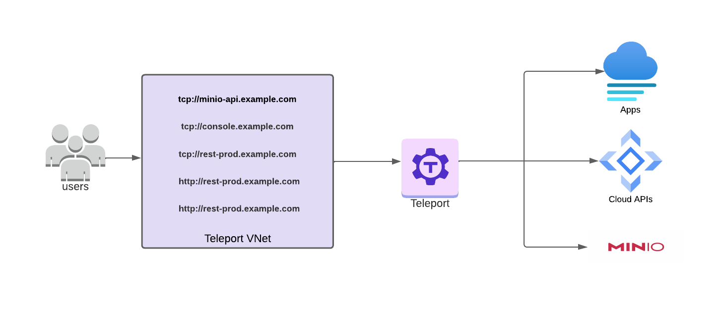 Example VNet After